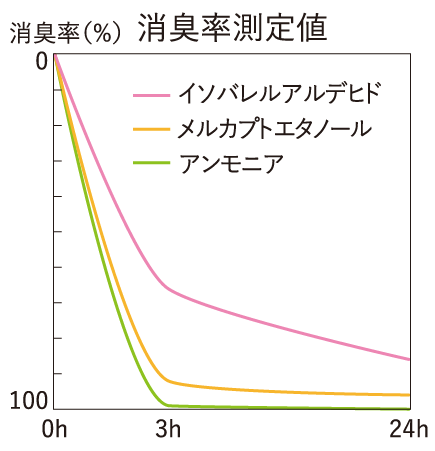 消臭率測定値画像