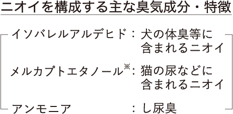 ニオイを構成する主な臭気成分・特徴 イソバレルアルデヒド：犬の体臭等に含まれるニオイ　メルカプトエタノール※：猫の尿などに含まれるニオイ アンモニア：し尿臭