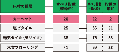 各種床材の「すべり指数」値表