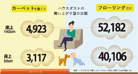 ハウスダストの舞い上がり量の比較